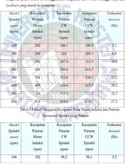 Tabel 4.4 Hasil Pengujian Kecepatan Putar Motor Induksi dan Putaran  