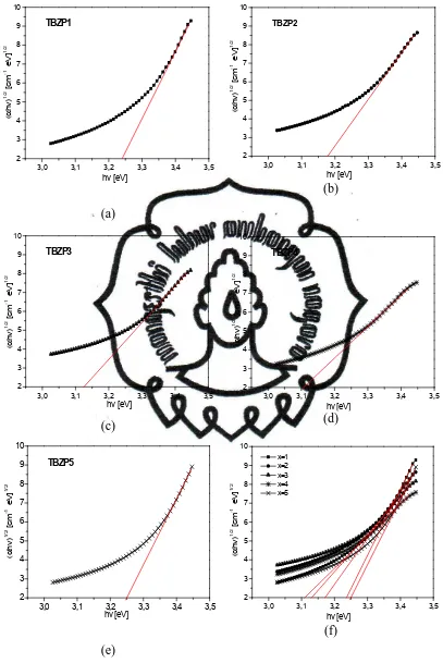 Gambar 11 Kurva (αhv)1/2 vs (hv) untuk menentukan energicommit to user  band gap optik secaraindirect transition pada kaca; (a) TBZP1, (b) TBZP2, (c) TBZP3, (d) TBZP4,(e) TBZP5, dan (f) gabungan TBZP1-TBZP5