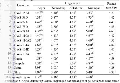 Tabel 3.5 Jumlah cabang empat belas genotipe kacang tanah pada empat 