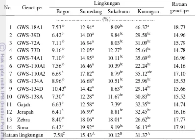 Tabel 3.6 Persentase panjang batang utama berdaun hijau  empat belas genotipe kacang tanah pada empat lingkungan 