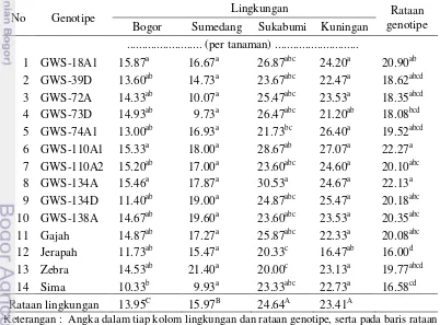 Tabel 3.8 Jumlah polong total empat belas genotipe kacang tanah pada empat lingkungan 