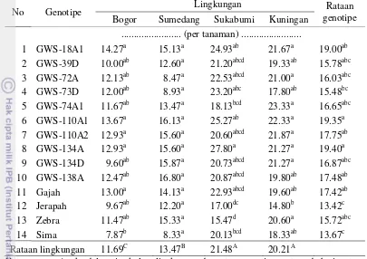 Tabel 3.9 Jumlah polong isi  empat belas genotipe kacang tanah pada empat lingkungan 