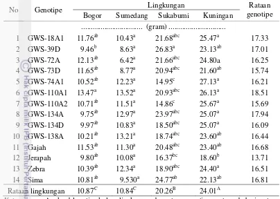 Tabel 3.10 Bobot polong total empat belas genotipe kacang tanah pada empat   lingkungan 