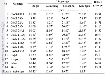 Tabel 3.11  Bobot polong isi  empat belas genotipe kacang tanah pada empat lingkungan 