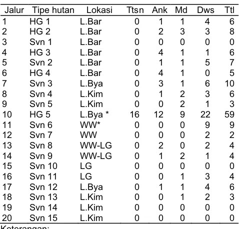 Tabel 1 Sebaran jumlah individu komodo berdasarkan kelas umur dan tipe habitat 