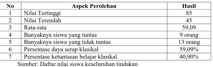 Tabel 1. Hasil Analisis Tes Hasil belajar Siswa Siklus I 