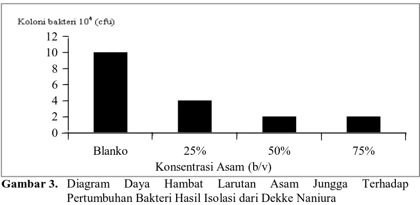 Gambar 3.  Diagram Pertumbuhan Bakteri Hasil Isolasi dari Dekke Naniura 