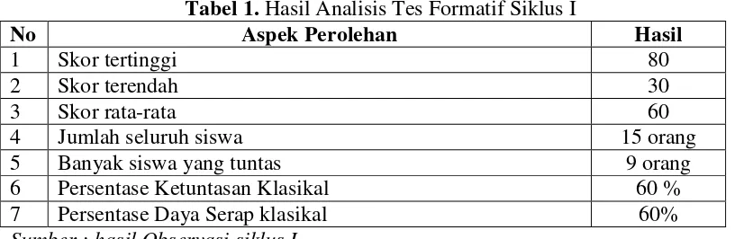 Tabel 1. Hasil Analisis Tes Formatif Siklus I 