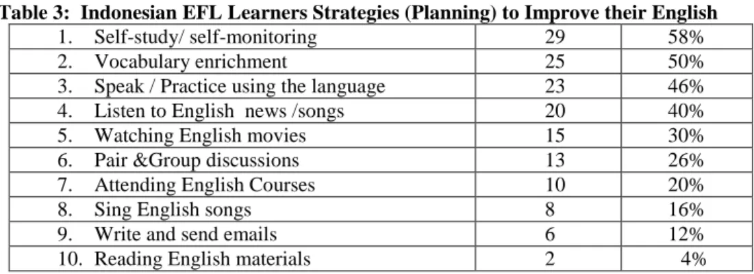Table 3:  Indonesian EFL Learners Strategies (Planning) to Improve their English 