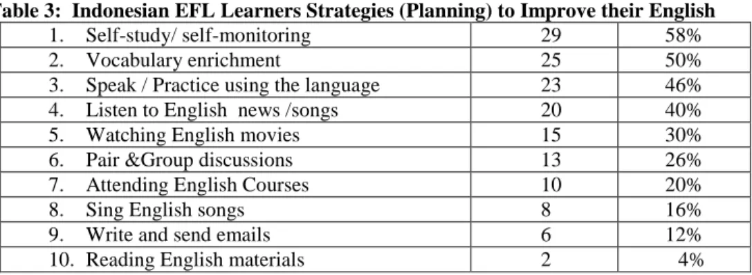 Table 2 shows how Malaysian ESL learners perceived the importance of English. There are 8 categories  mentioned  by  the  learners