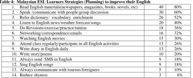 Table 4 shows how  Malaysian (UiTM) ESL learners  would do to improve their English. There are 14  categories mentioned by the learners