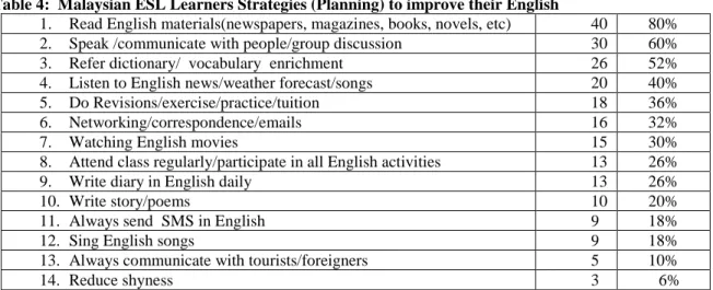 Table 4:  Malaysian ESL Learners Strategies (Planning) to improve their English 