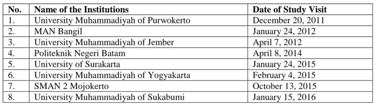 Table 1. Study Visit to LC of UMM 