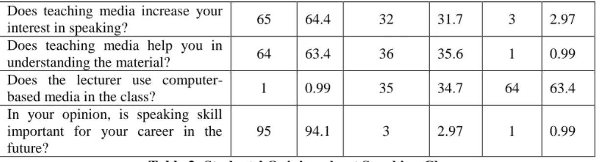 Table 2: Students’ Opinion about Speaking Class
