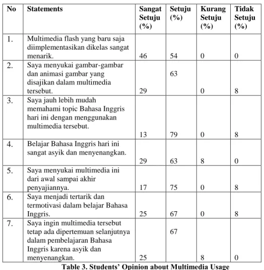 Table 3. Students’ Opinion about Multimedia Usage 