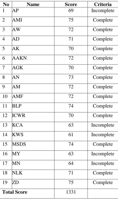 Table 13  Post-test II Score 
