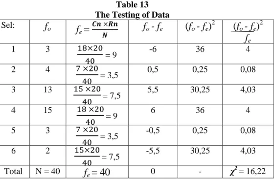 Table 13  The Testing of Data 