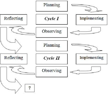 Figure 3.1. Classsroom Action Research Cycle 41