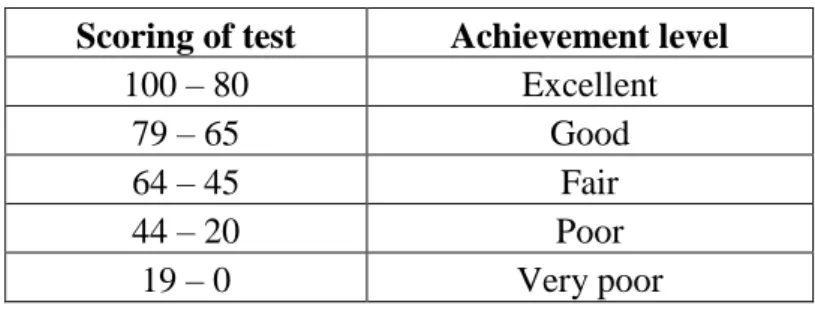 Table 3.3. Achievement Level 