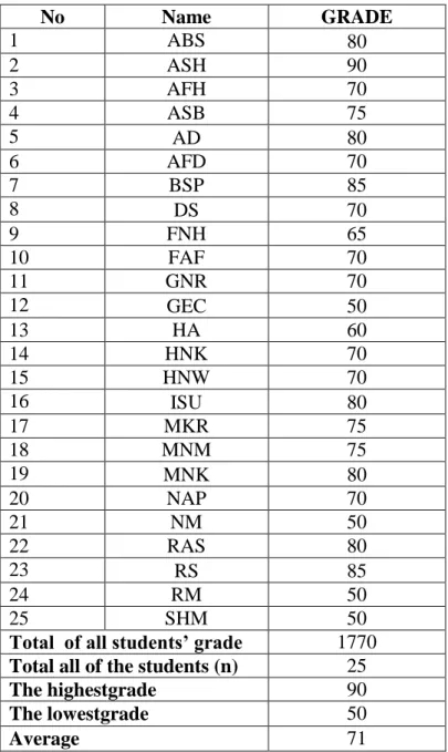 table  12.  There  were  19  of  25  students  got  the  grade  under  the  minimum mastery criteria in MTs Darul A‟mal West Metro