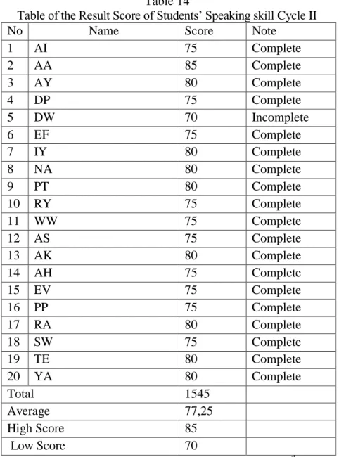 Table of the Result Score of Students‟ Speaking skill Cycle II 
