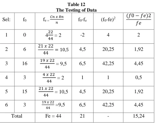 Table 12  The Testing of Data Sel:  f 0  f e = 