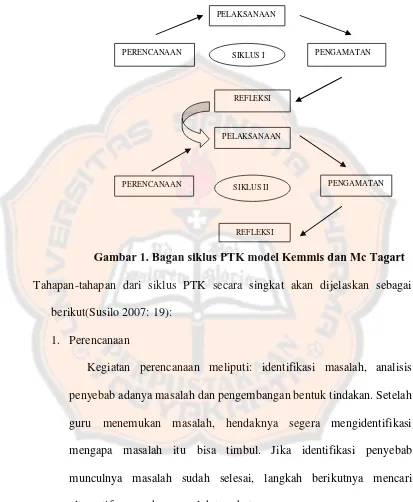 Gambar 1. Bagan siklus PTK model Kemmis dan Mc Tagart 