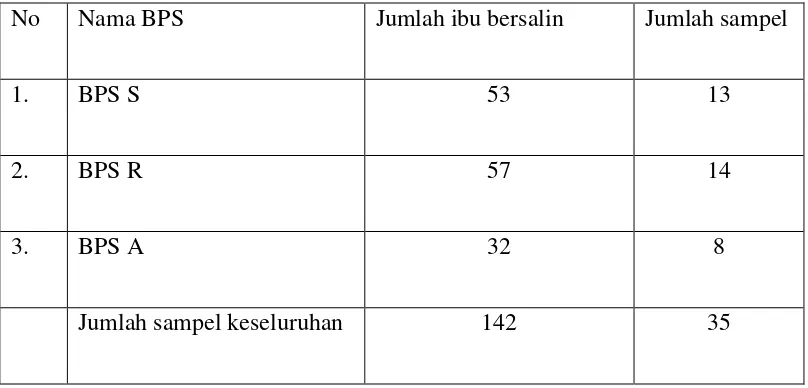 Tabel 4.1 Jumlah Sampel Ibu Bersalin bulan Maret-April 2014 berdasarkan 