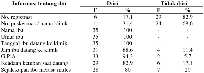 Tabel 5.9 Distribusi frekusensiberdasarkan pengisian informasi tentang ibu selama fase aktif 