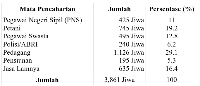 Tabel 1 Penduduk Kelurahan Titi Rantai Berdasarkan Jenis Kelamin 