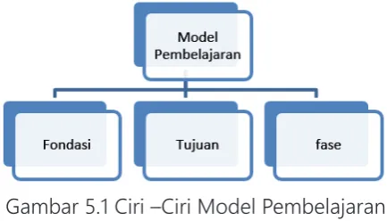 Gambar 5.1 Ciri –Ciri Model Pembelajaran