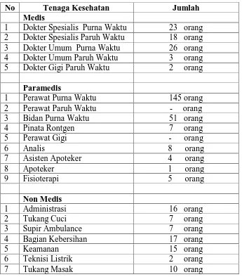 Tabel 4.1. Data Tenaga Kesehatan/Pegawai Rumah Sakit Imelda Medan  
