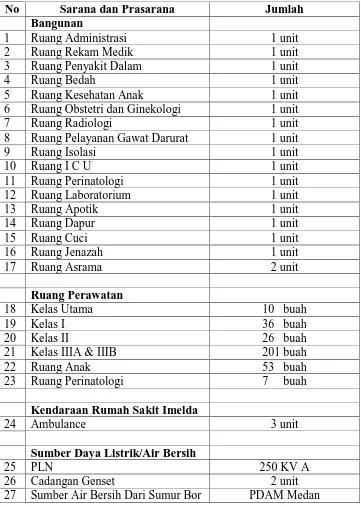 Tabel 4.2. Data sarana dan prasarana Rumah Sakit Imelda Medan  