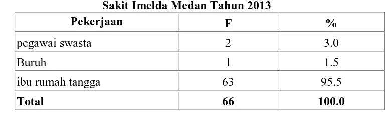 Tabel 4.5. Distribusi Karakteristik Responden Menurut Pendidikan di Rumah Sakit Imelda Medan Tahun 2013 