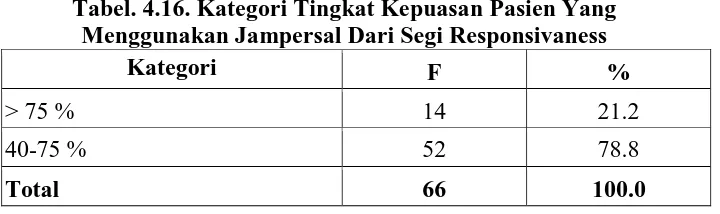 Tabel. 4.17. Distribusi Tingkat Kepuasan Pasien Yang Menggunakan  Jampersal Dari Segi Reliability  