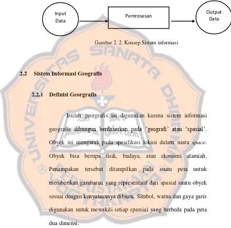 Gambar 2. 2. Konsep Sistem informasi 