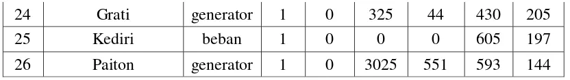 Tabel 3.11. Karakteristik Generator pada Sistem Interkoneksi  
