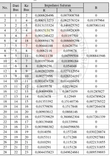Tabel 3.5. Data Saluran Sistem Interkoneksi 500 kV Jawa-Bali  
