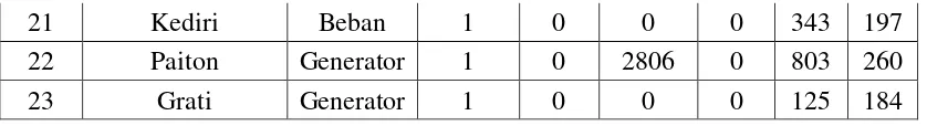 Tabel 3.7. Karakteristik Generator pada Sistem Interkoneksi  