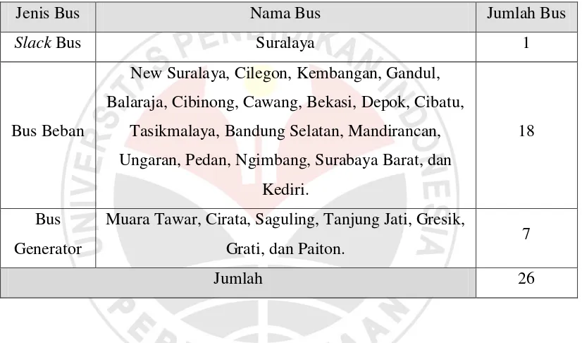 Tabel 3.9. Data Saluran Sistem Interkoneksi 500 kV Jawa-Bali  