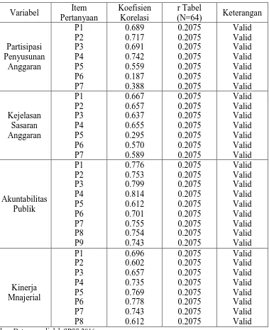 tabel sebesar 0,2075. Adapun hasil pengujian validitas untuk masing 