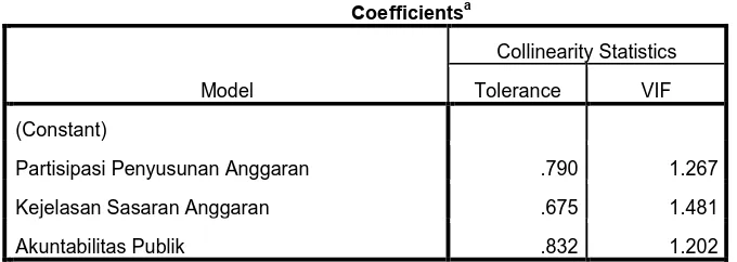 Tabel 4. 8  Hasil Uji Multikolinearitas 