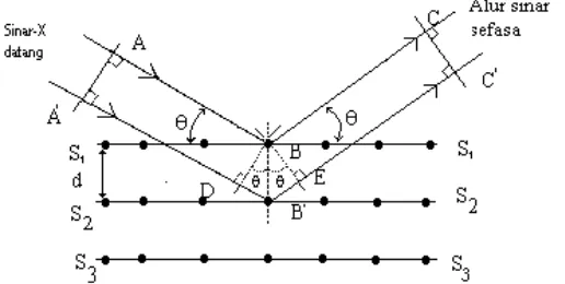 Gambar 2.13 Pantulan sinar-x dari suatu perangkat bidang kisi dua dimensi (Sumber: Asmuni, 2001) 