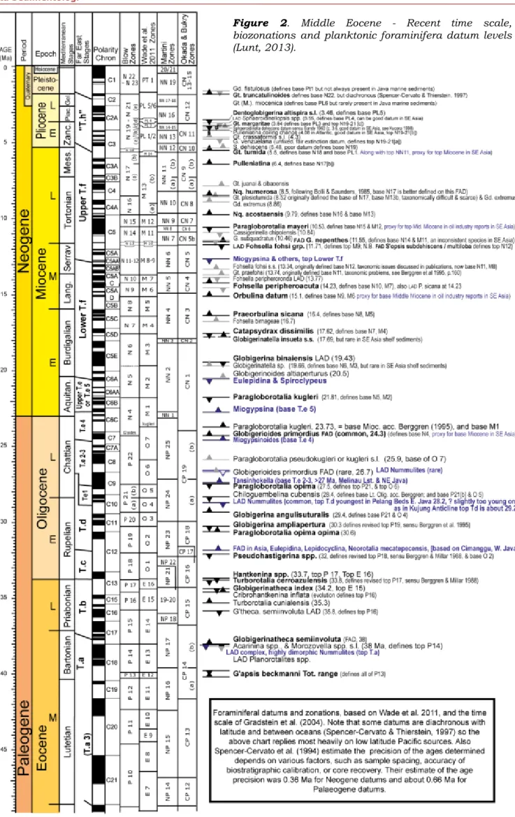 Figure  2.  Middle  Eocene  -  Recent  time  scale,  biozonations  and  planktonic  foraminifera  datum  levels  (Lunt, 2013)