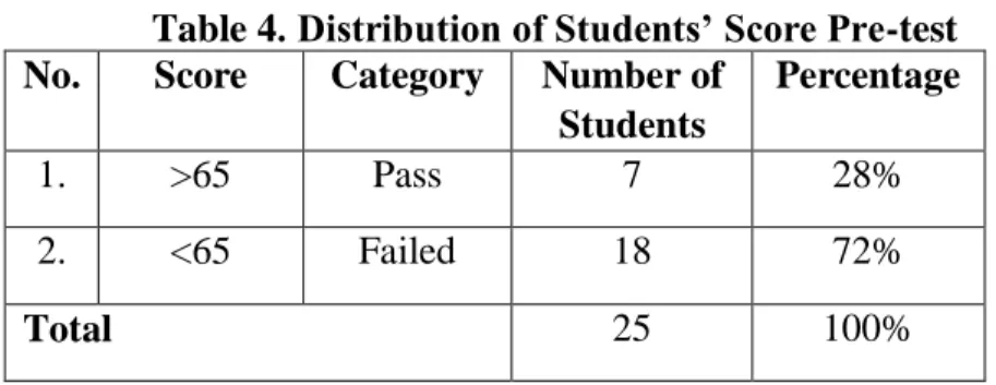 Table 4. Distribution of Students’ Score Pre-test  No.  Score  Category  Number of 