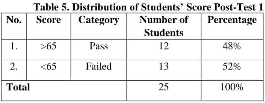 Table 5. Distribution of Students’ Score Post-Test 1  No.  Score  Category  Number of 