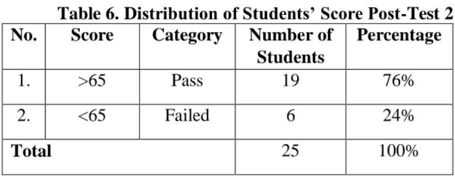 Table 6. Distribution of Students’ Score Post-Test 2  No.  Score  Category  Number of 