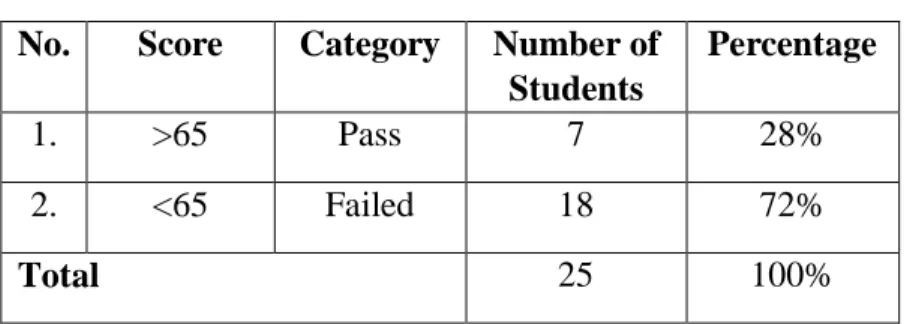 Table 7. Distribution of Students’ Score Pre-Test  Score 