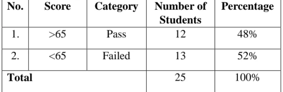 Table 9. Distribution of Students’ Score Post-Test 1  Score 
