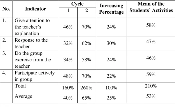 Table 12. The Result of Increaing Students’ Activities at Cycle 1 and Cycle 2 